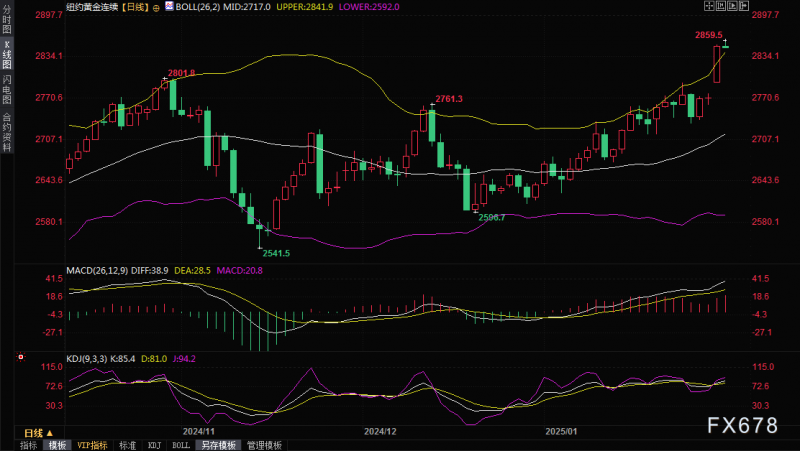 黄金价格创历史新高，分析师：目前已瞄准3000美元，白银或有更好的机会