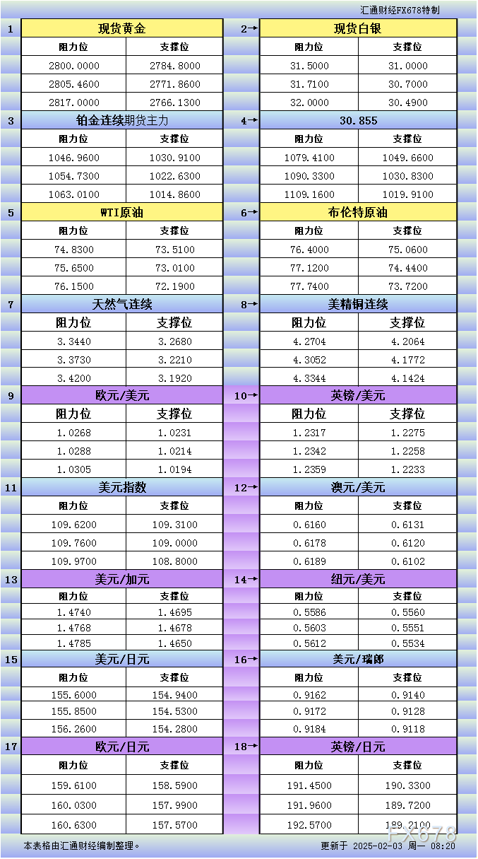 2月3日亚市更新支撑阻力：18品种支撑阻力(金银铂钯原油天然气铜及十大货币对)