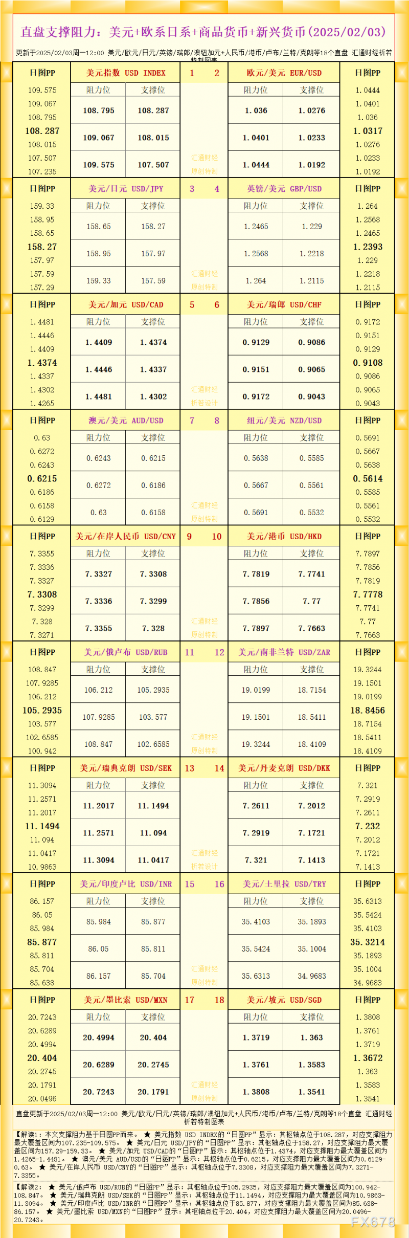 一张图看18个直盘外汇支撑阻力：美元+欧系日系+商品货币+新兴货币(2025/02/03)