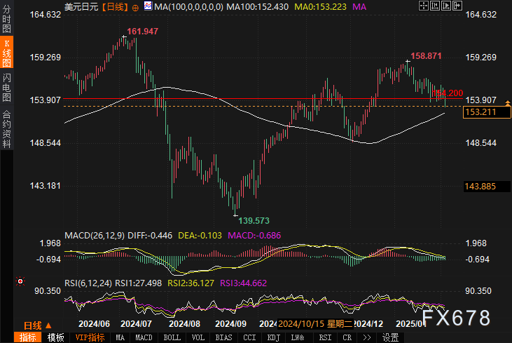 154防线已破！美元兑日元下行通道开启，152.45成多空生死线？