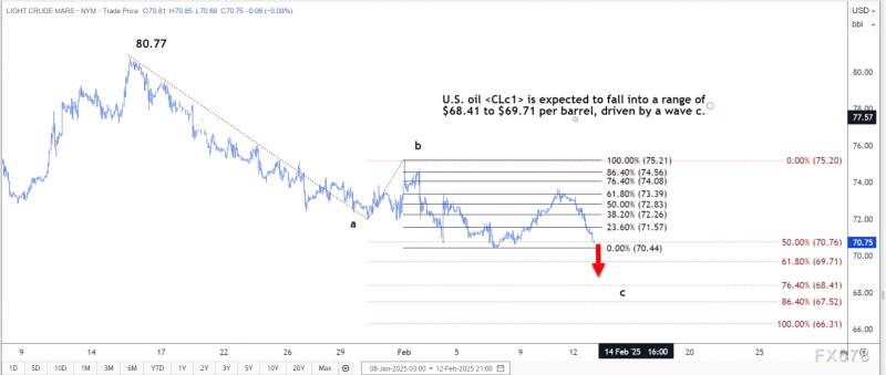 技术分析：美国原油将跌至 68.41-69.71 美元区间