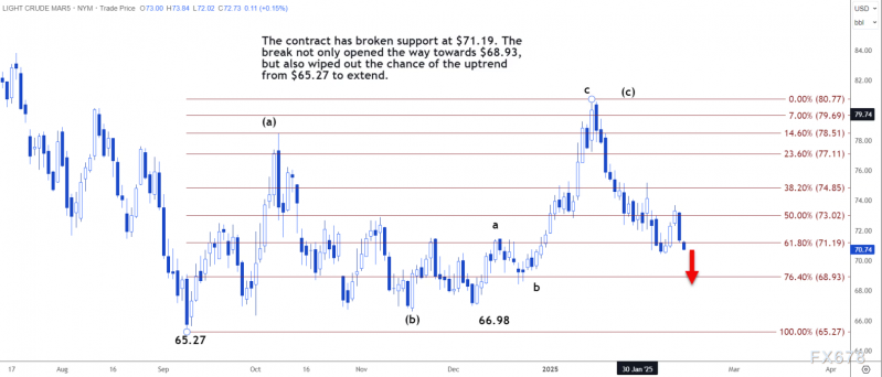 技术分析：美国原油将跌至 68.41-69.71 美元区间