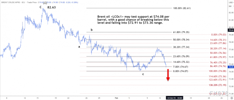 技术分析：布伦特原油或测试74.08美元的支撑位