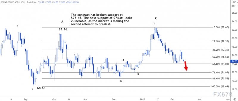 技术分析：布伦特原油或测试74.08美元的支撑位