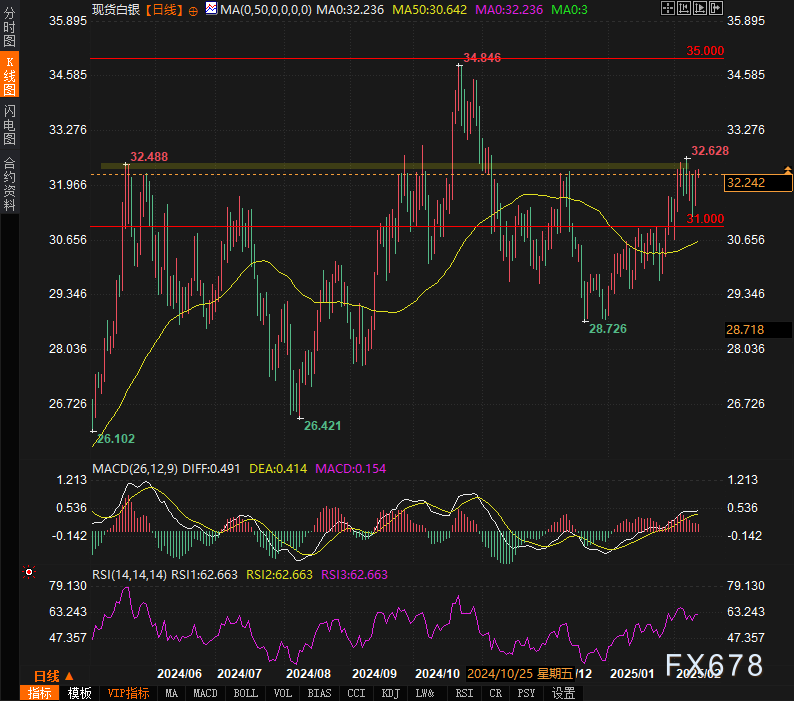 现货白银分析：突破32.50后能否迎来更大涨幅？