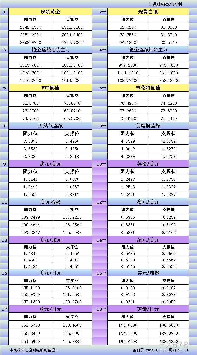 2月13日美市更新支撑阻力：18品种支撑阻力(金银铂钯原油天然气铜及十大货币对)