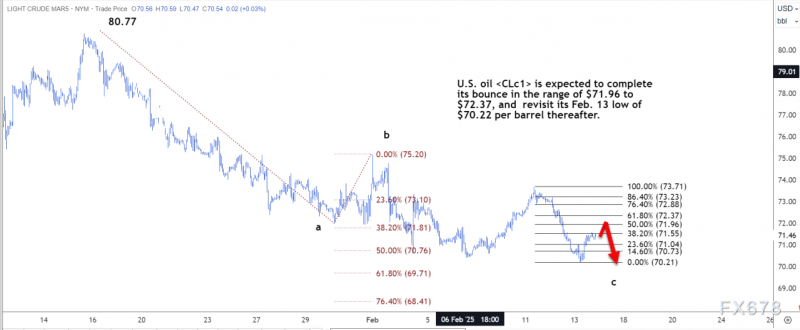 技术分析：美国原油将在 71.96-72.37 美元区间内结束反弹