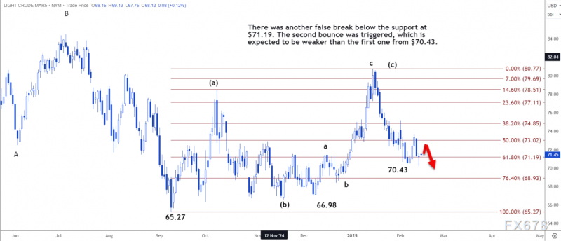 技术分析：美国原油将在 71.96-72.37 美元区间内结束反弹