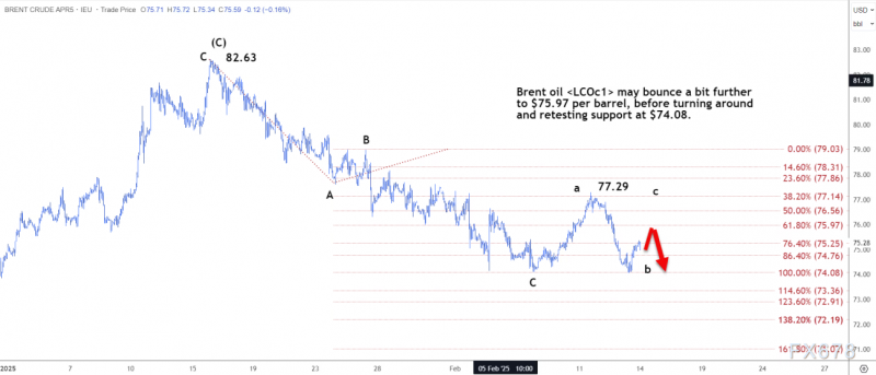 布伦特原油在弱势反弹后可能重新测试 74.08 美元的支撑位