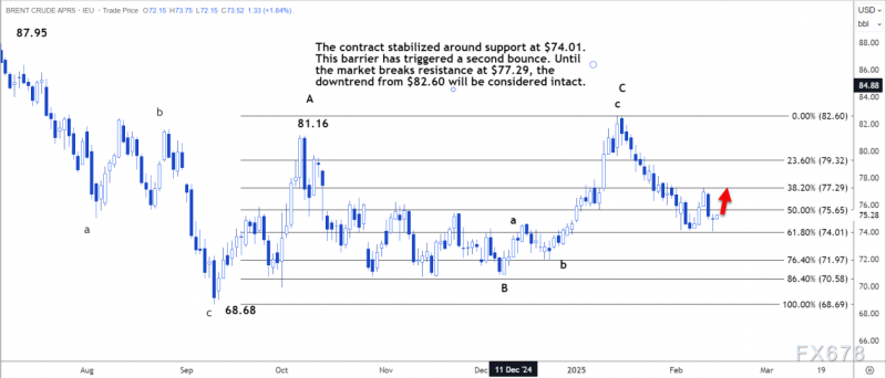 布伦特原油在弱势反弹后可能重新测试 74.08 美元的支撑位