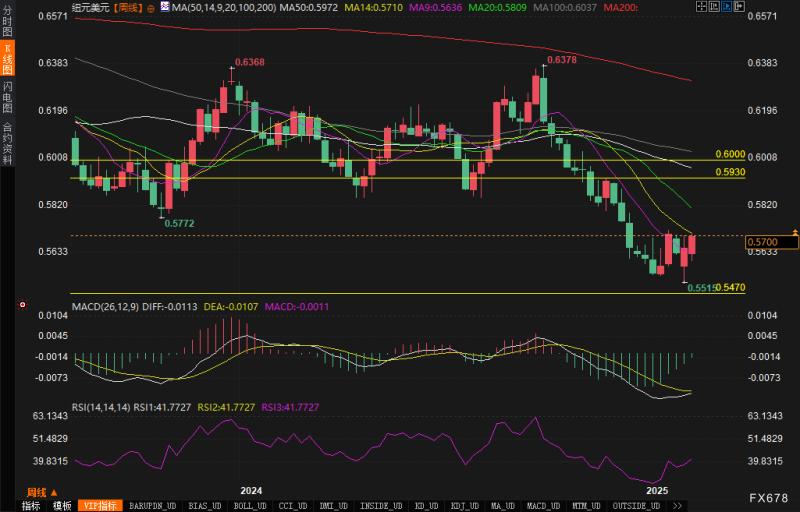 反弹背后潜藏风险：纽元/美元技术分析
