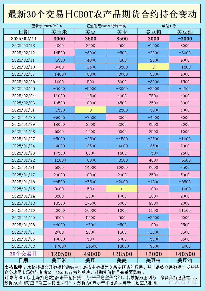 CBOT持仓变化揭示市场情绪！玉米、小麦强势反弹，豆油为何持续疲软？