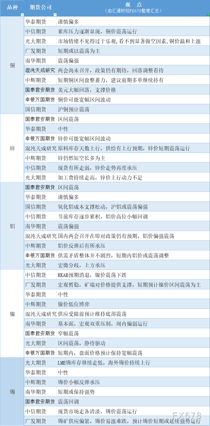 期货公司观点汇总一张图：2月17日有色系（铜、锌、铝、镍、锡等）