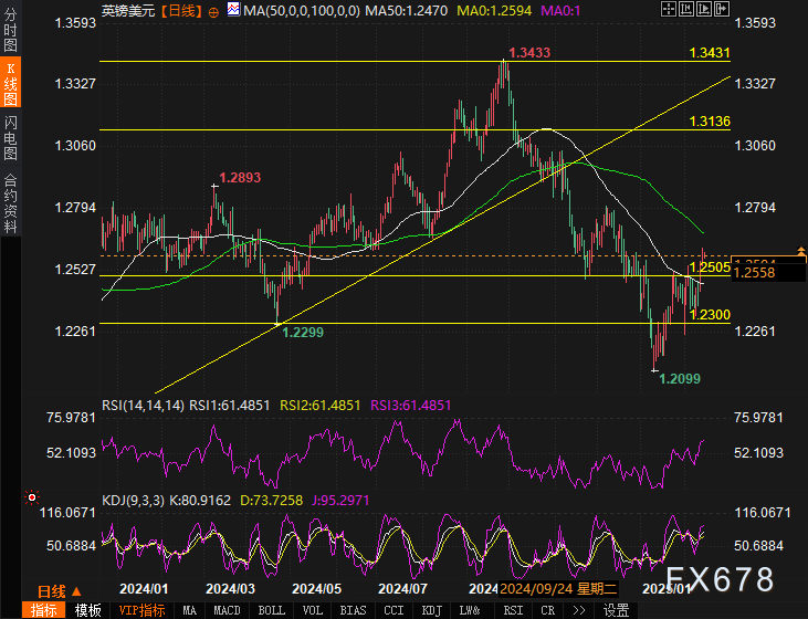 英镑兑美元汇率走势分析：目标关键阻力位 1.2630