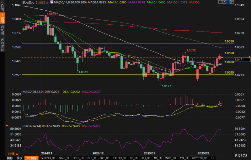 再迎1.05关口！这次欧元/美元会是空头溃败吗？