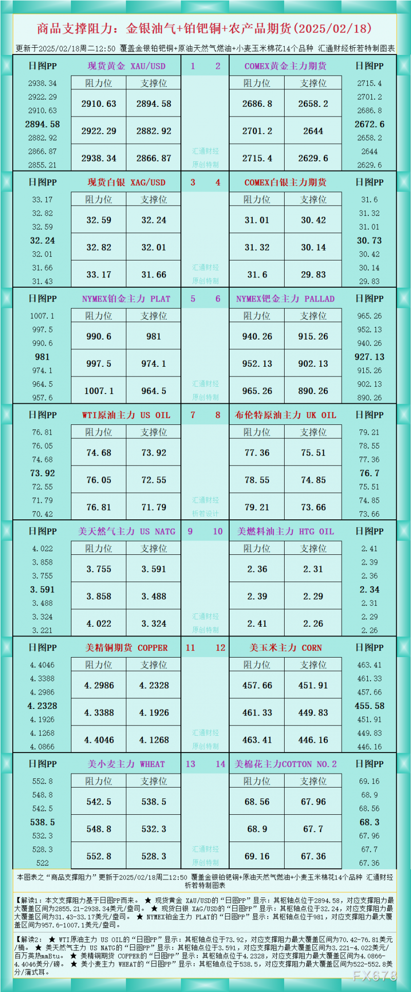 一张图看商品支撑阻力：金银油气+铂钯铜农产品期货(2025/02/18)