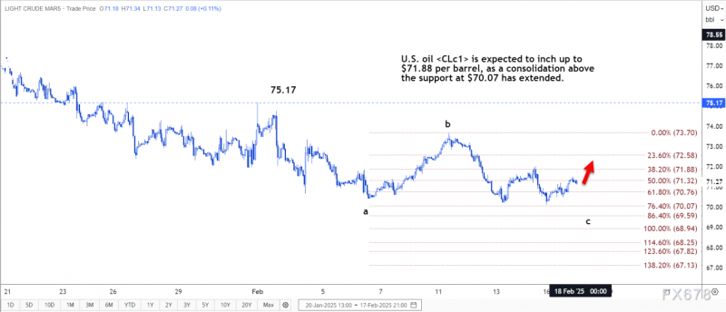 技术分析：美国原油将小幅上涨至 71.88 美元，随后下跌
