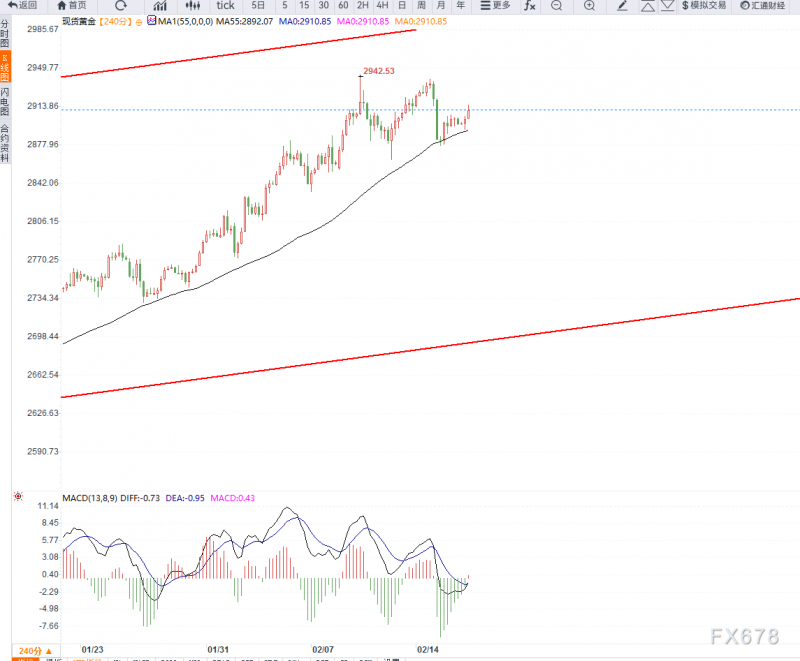 2月18日现货黄金技术分析:高位震荡，不改多头格局
