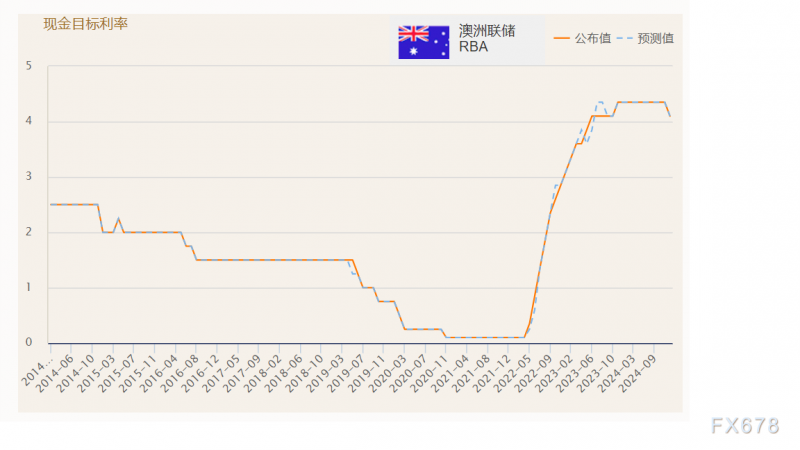 澳元兑美元预测：澳洲联储鹰派降息，澳元多头仍有机会