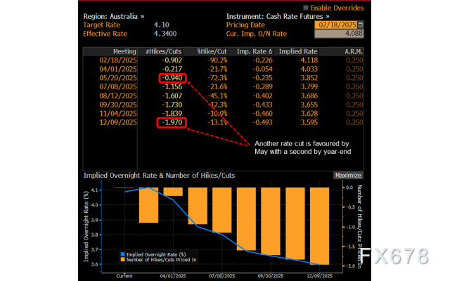 澳元兑美元预测：澳洲联储鹰派降息，澳元多头仍有机会