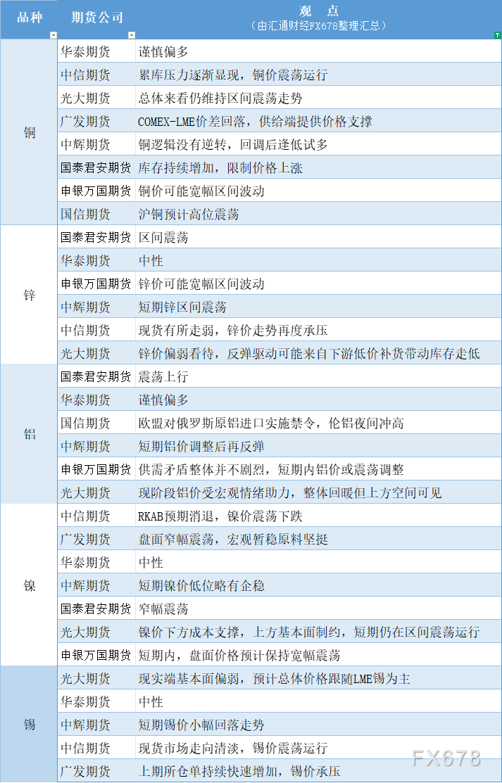 期货公司观点汇总一张图：2月20日有色系（铜、锌、铝、镍、锡等）