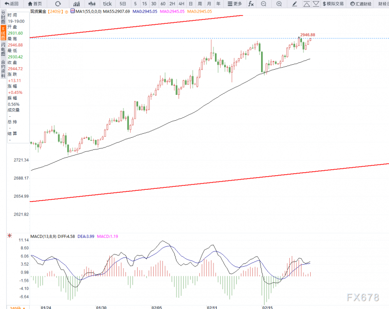 2月20日现货黄金技术分析:牛市尚未结束，静待多头加速