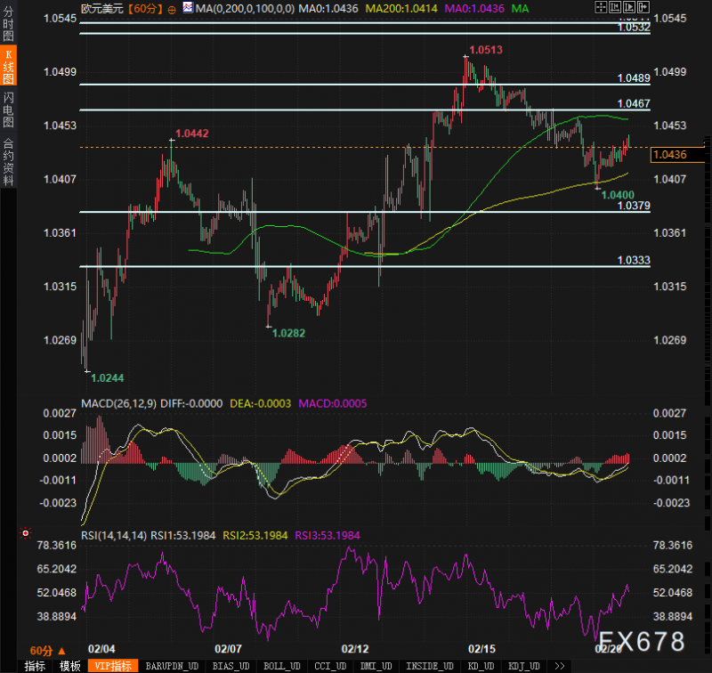 欧元/美元技术信号强烈：突破1.0442还是再度回调？