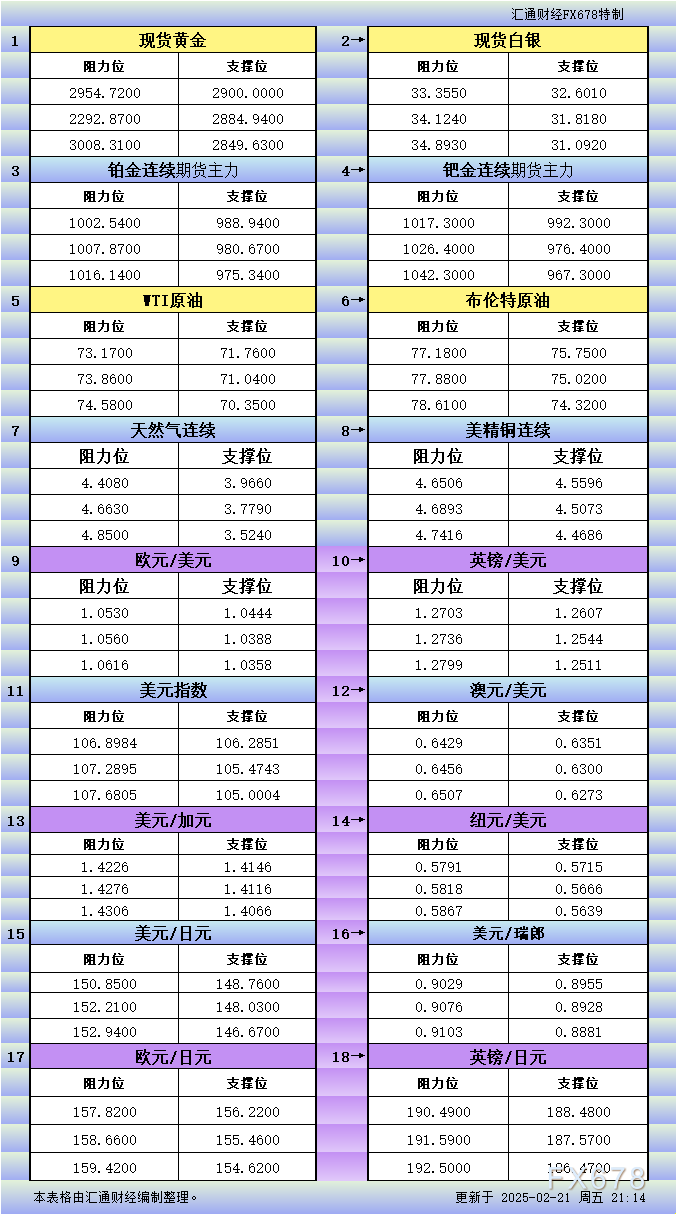 2月21日美市更新支撑阻力：18品种支撑阻力(金银铂钯原油天然气铜及十大货币对)