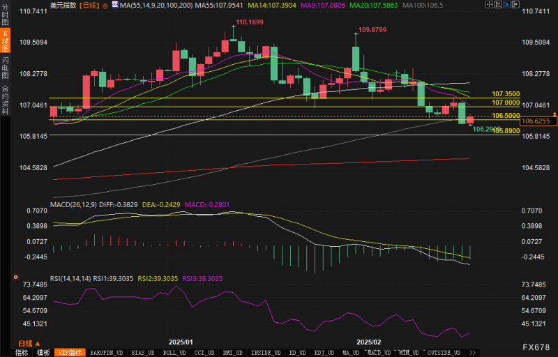 分析师：美元指数或速回107