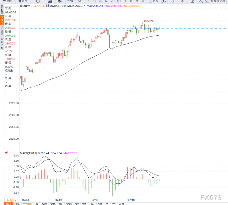 2月24日现货黄金技术分析