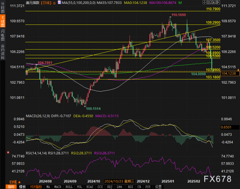 美元暴跌3%！104关口告急。技术面暗示更大抛售潮？