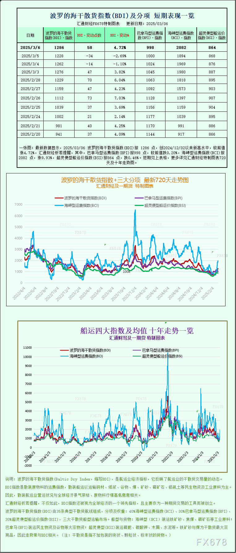 一张图：波罗的海指数因海岬型船运价上涨而上涨