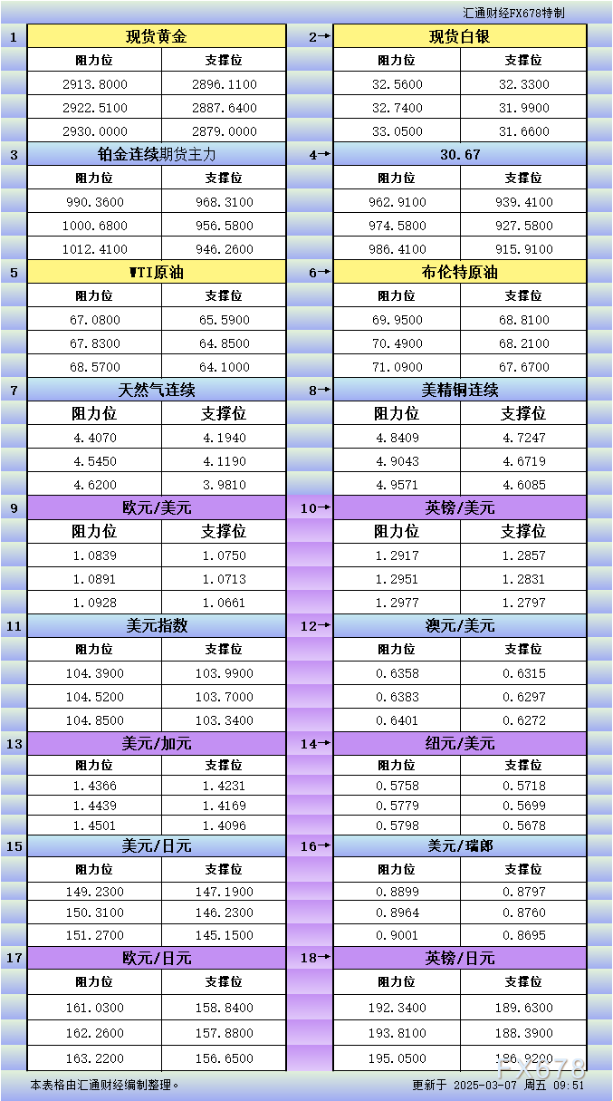 3月7日亚市更新支撑阻力：18品种支撑阻力(金银铂钯原油天然气铜及十大货币对)