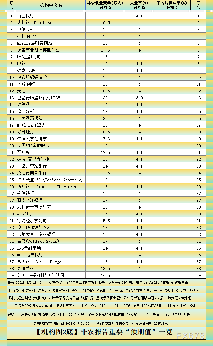 【非农最全前瞻】领先指标与精明预测信号矛盾，偏强or疲软？