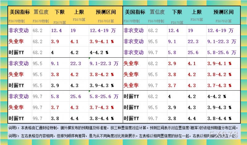 【非农最全前瞻】领先指标与精明预测信号矛盾，偏强or疲软？