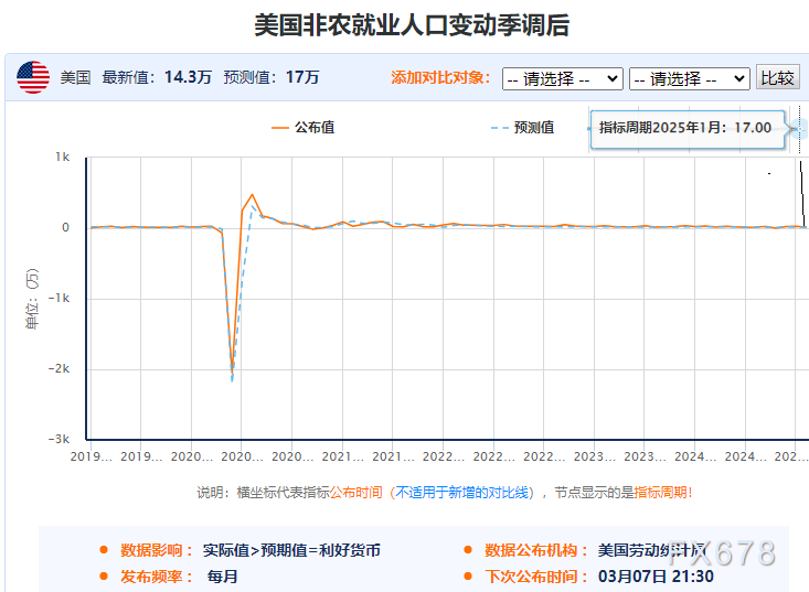 【非农最全前瞻】领先指标与精明预测信号矛盾，偏强or疲软？