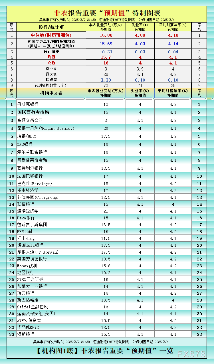 【非农最全前瞻】领先指标与精明预测信号矛盾，偏强or疲软？