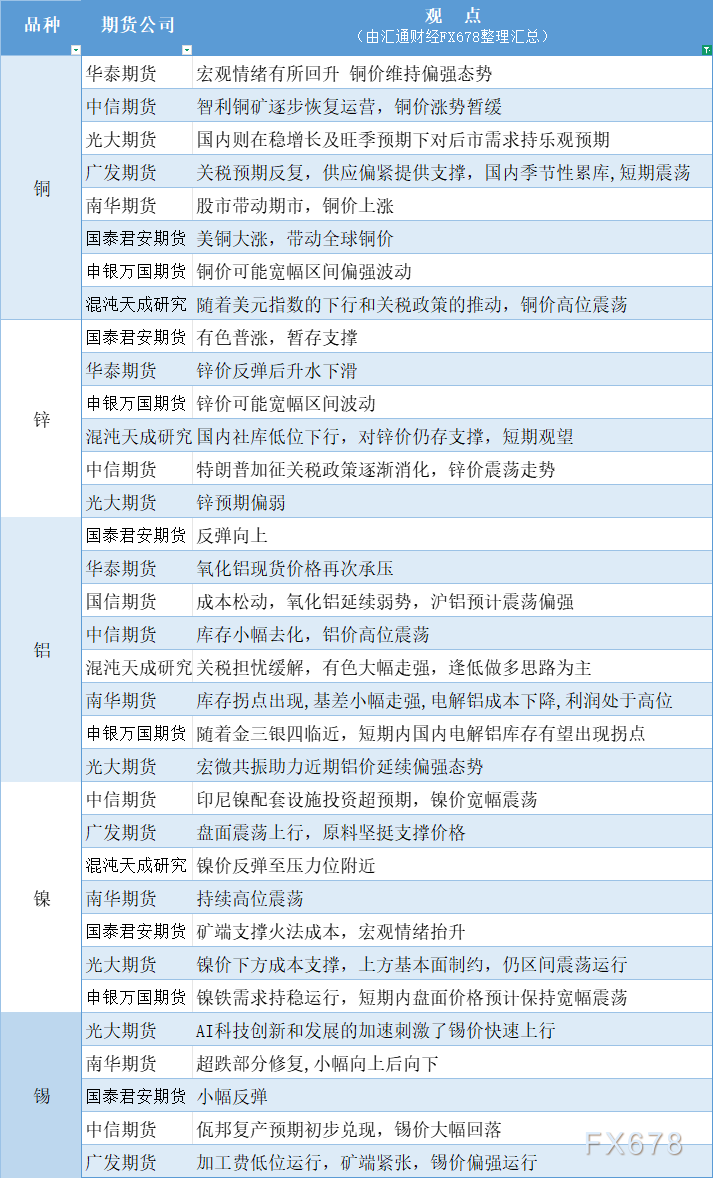 期货公司观点汇总一张图：3月7日有色系（铜、锌、铝、镍、锡等）