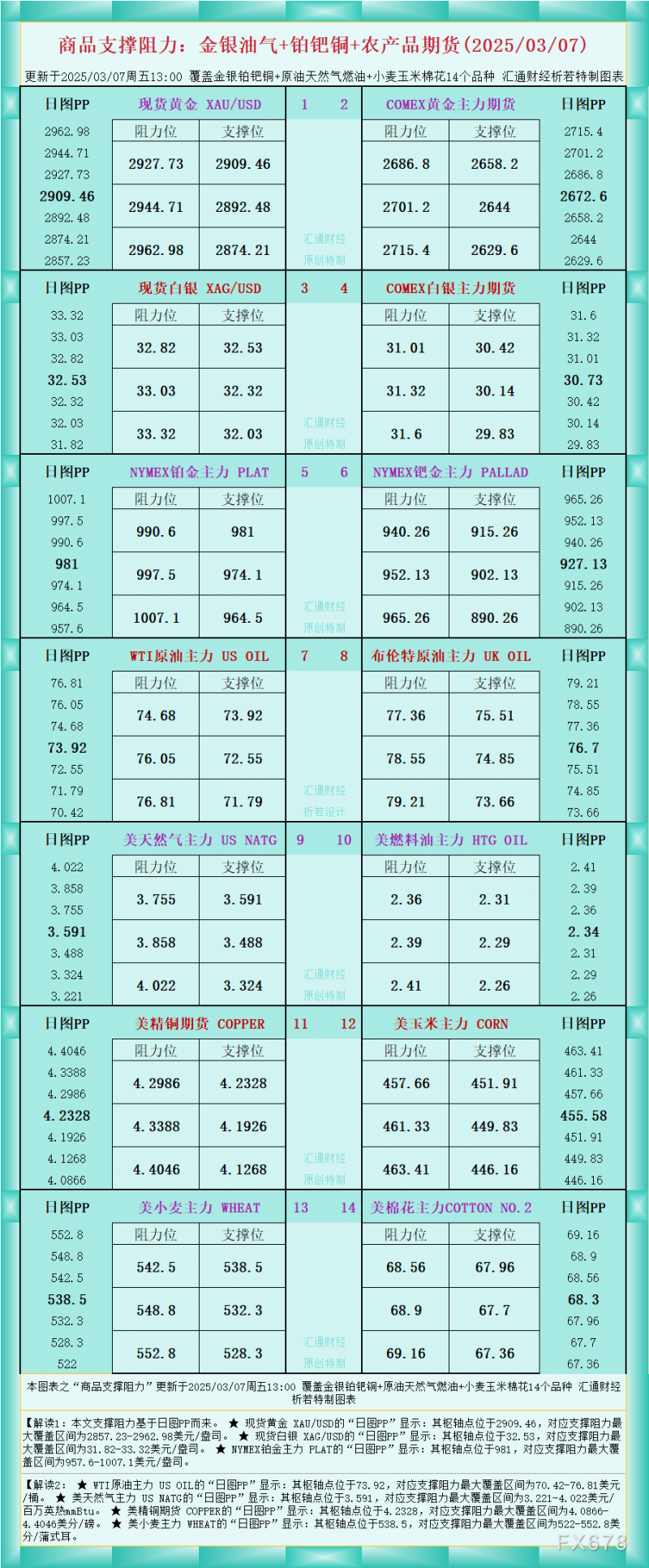 一张图看商品支撑阻力：金银油气+铂钯铜农产品期货(2025/03/07)