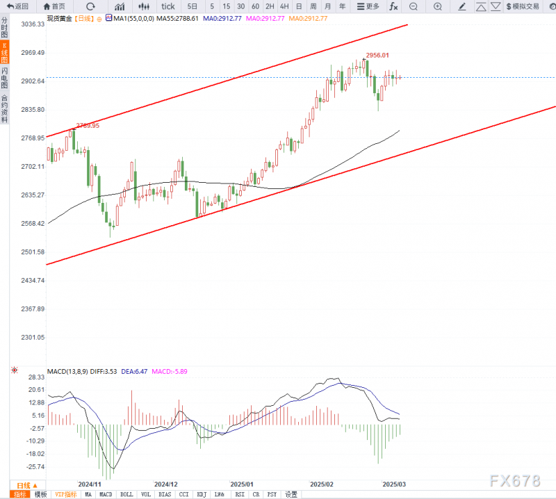 3月10日现货黄金技术分析