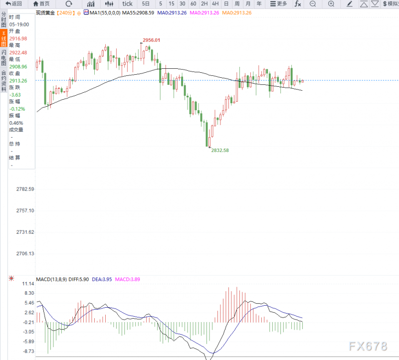 3月10日现货黄金技术分析