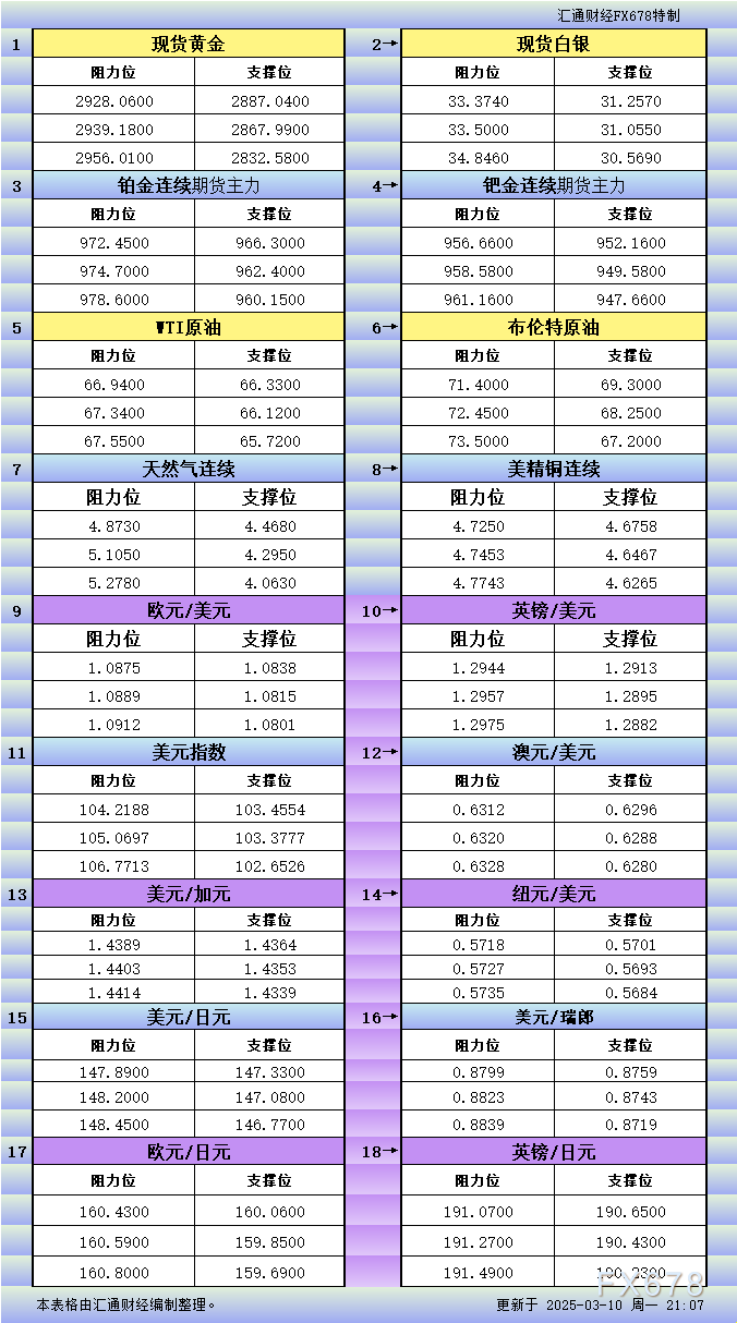 3月10日美市更新支撑阻力：18品种支撑阻力(金银铂钯原油天然气铜及十大货币对)