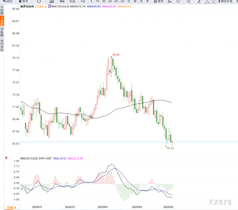 原油交易提醒：美国关税政策加剧市场担忧，油价连续下跌