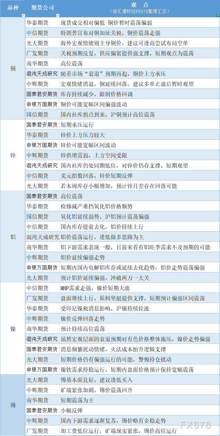 期货公司观点汇总一张图：3月11日有色系（铜、锌、铝、镍、锡等）