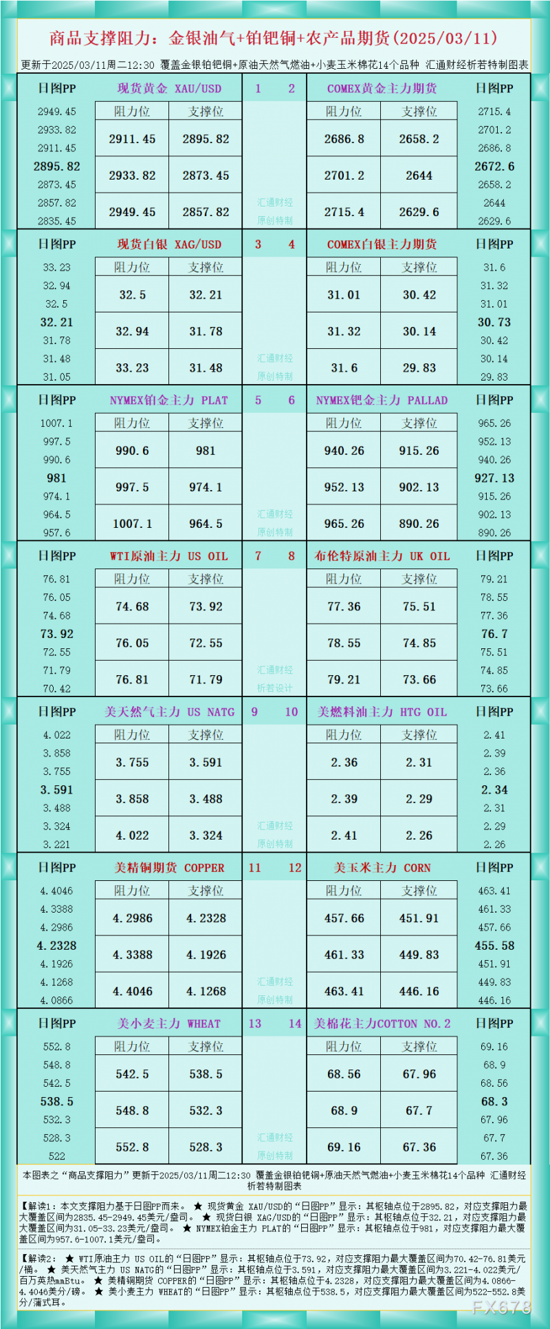 一张图看商品支撑阻力：金银油气+铂钯铜农产品期货(2025/03/11)