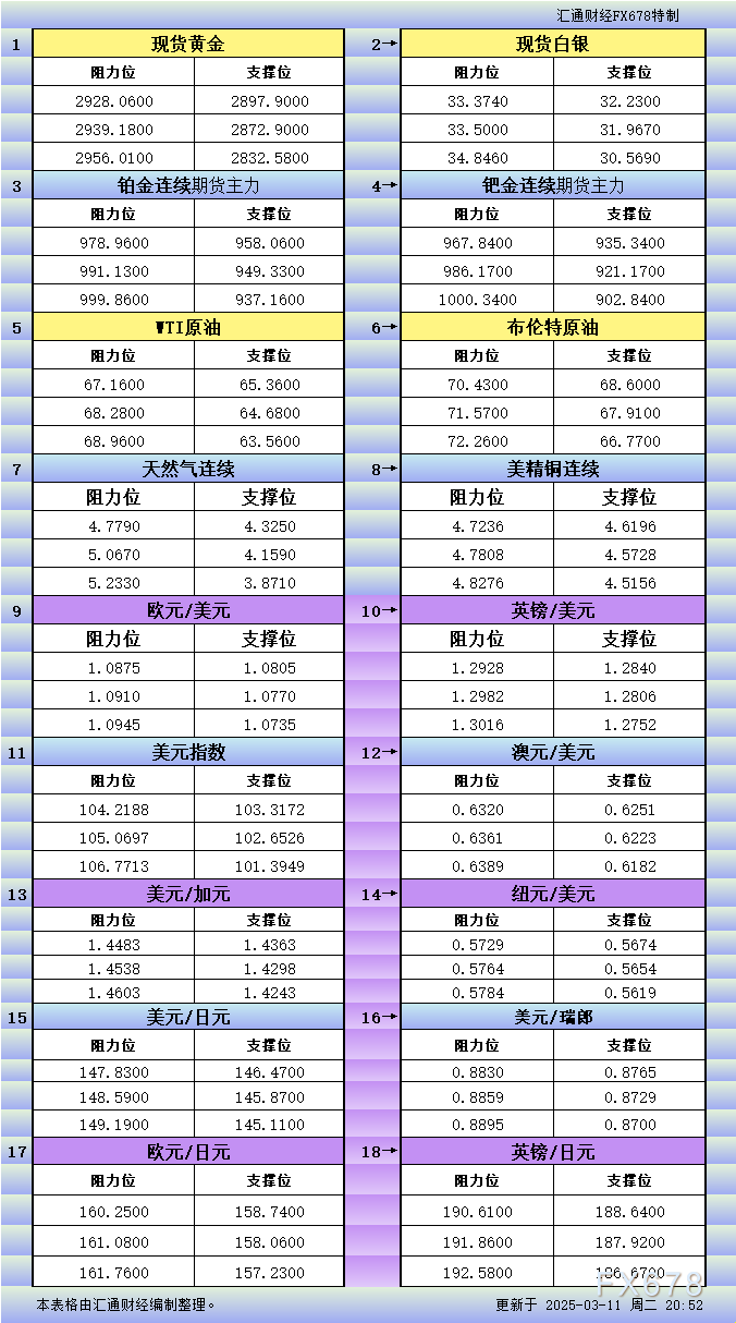 3月11日美市更新支撑阻力：18品种支撑阻力(金银铂钯原油天然气铜及十大货币对)