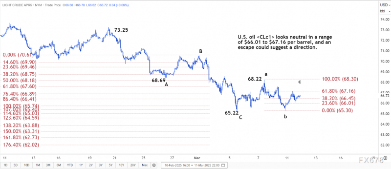 技术分析：美原油在 66.01-67.16美元区间呈现中性走势