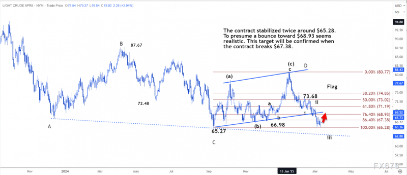 技术分析：美原油在 66.01-67.16美元区间呈现中性走势