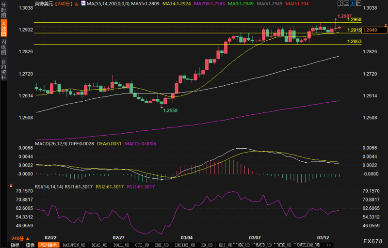 多头冲击1.3000关口，英镑/美元四个月新高背后玄机何在？