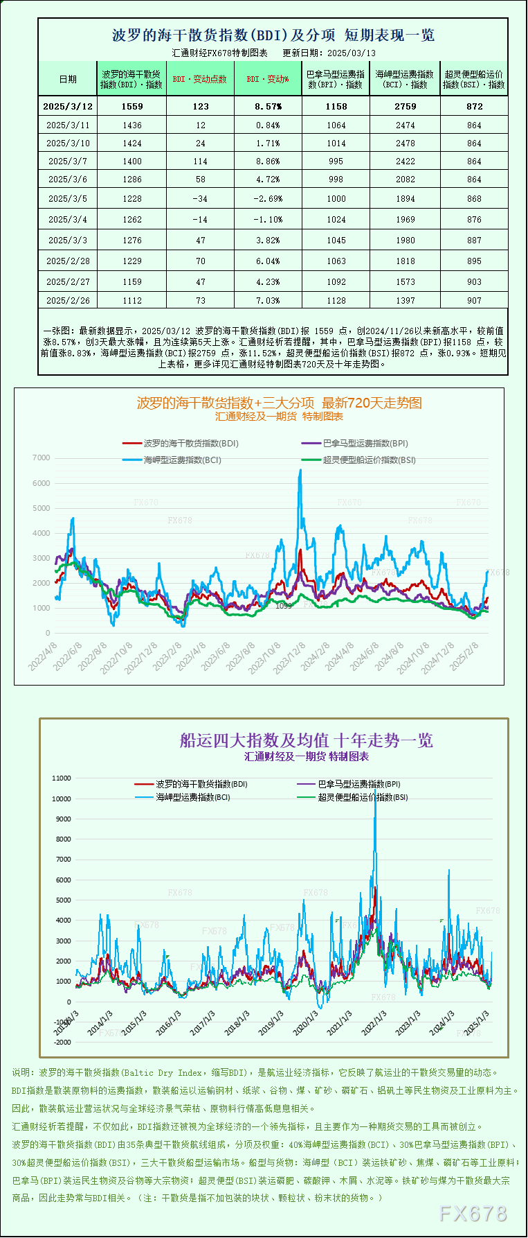 一张图：波罗的海指数创15周新高，各类船舶运价均上涨